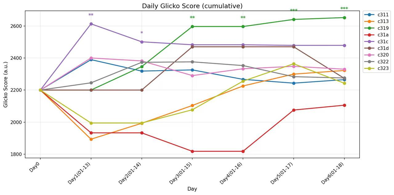 Daily Glicko Score cumulative social hierarchy chart for 10 mice